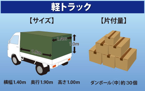 軽トラサイズ 横幅1.4m 奥行1.9m 高さ1m

軽トラ片付量 ダンボール(中)約30個